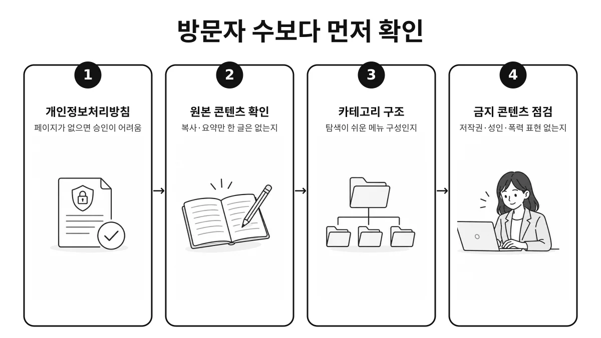 애드센스 신청 전에 개인정보처리방침, 원본 콘텐츠, 카테고리 구조, 금지 콘텐츠 여부를 순서대로 점검하는 4단계 체크리스트 인포그래픽