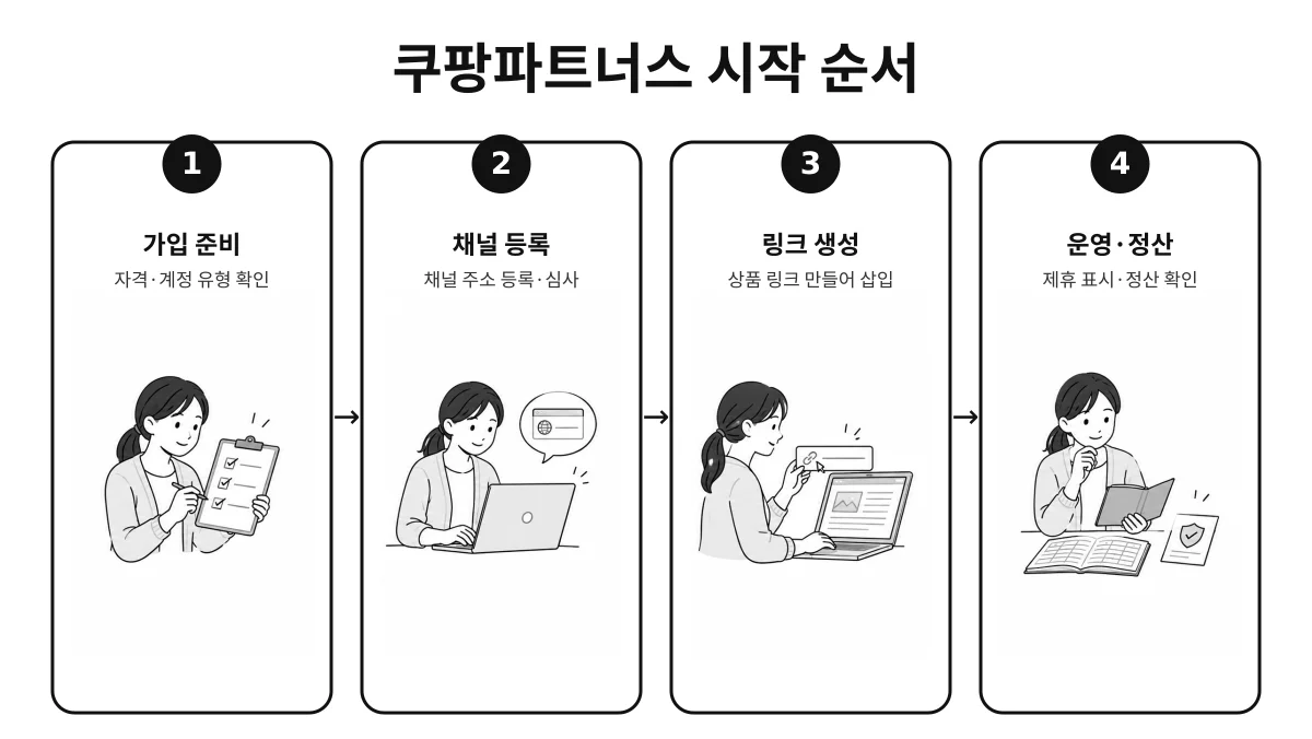 가입 준비부터 채널 등록, 링크 생성, 제휴 표시와 정산 확인까지 쿠팡파트너스 시작 순서를 4단계로 정리한 인포그래픽