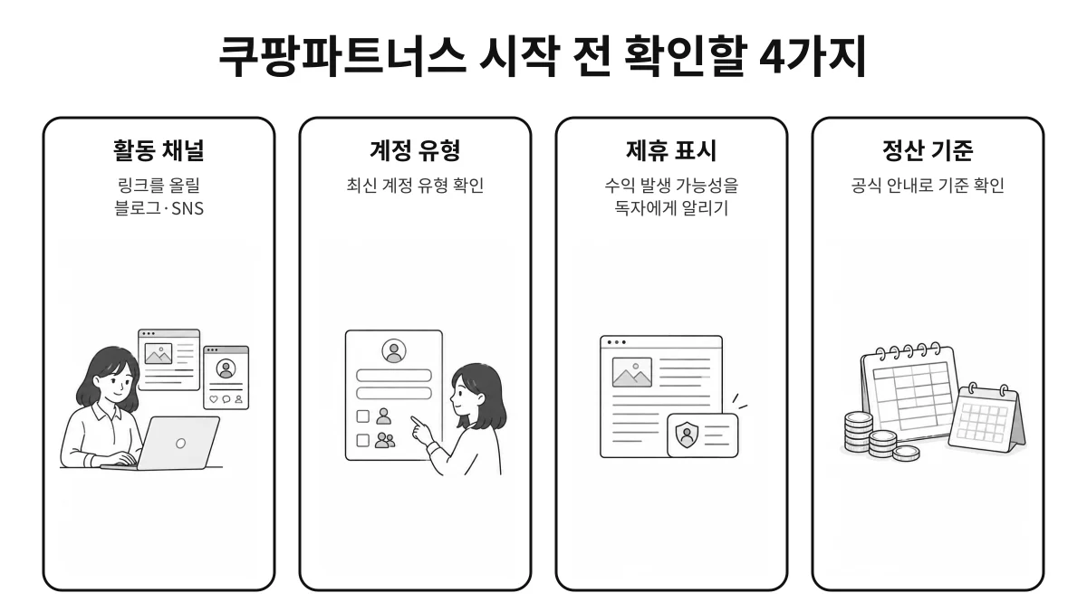 쿠팡파트너스를 시작하기 전에 활동 채널, 계정 유형, 제휴 표시, 정산 기준을 확인해야 한다는 점을 4가지로 정리한 인포그래픽