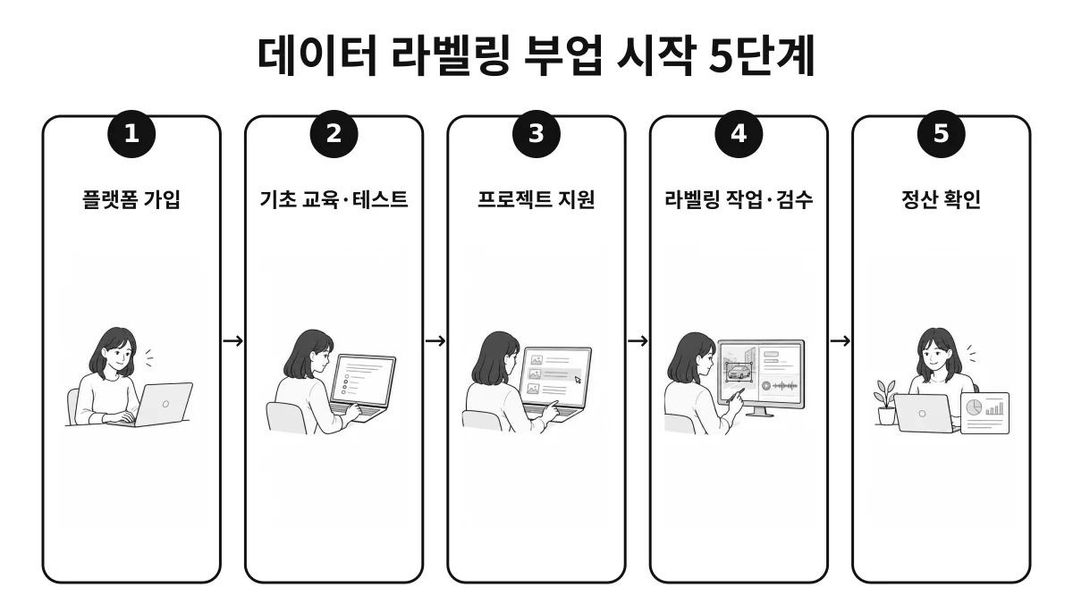 데이터 라벨링 부업을 플랫폼 가입부터 기초 교육·테스트와 프로젝트 지원, 라벨링 작업·검수를 거쳐 정산 확인까지 순서대로 시작하는 5단계 인포그래픽