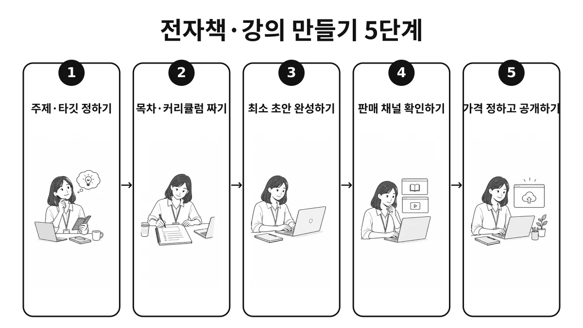 전자책·온라인강의 만들기에서 주제·타깃 정하기, 목차·커리큘럼 짜기부터 최소 초안 완성하기, 판매 채널 확인 후 가격 정하고 공개하기까지 이어지는 5단계 인포그래픽