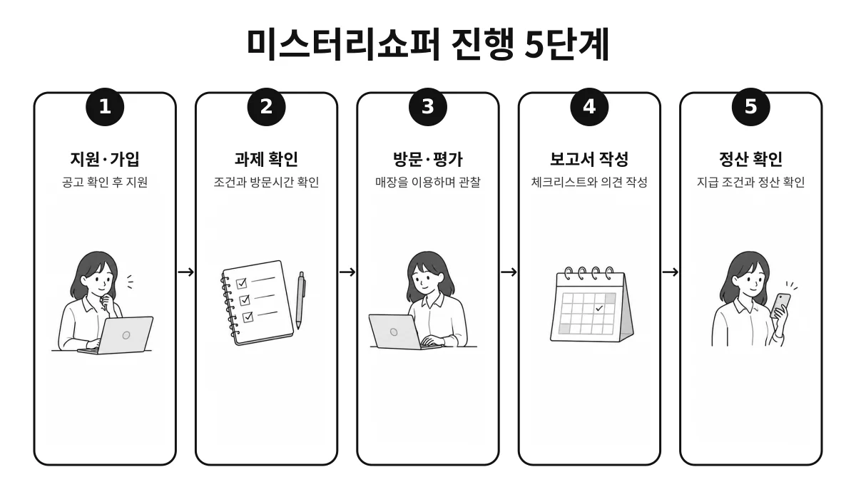 미스터리쇼퍼 부업을 지원부터 정산 확인까지 5단계로 보여주는 손그림 인포그래픽