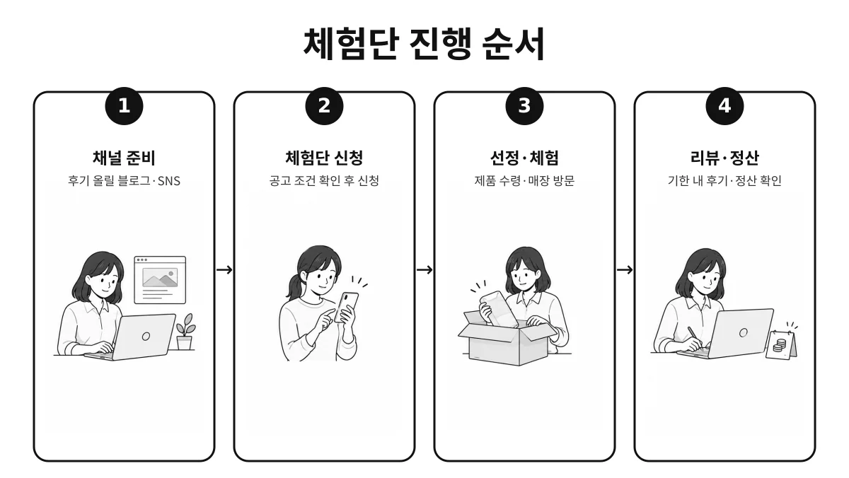 채널 준비부터 체험단 신청, 선정과 체험, 리뷰 작성과 정산 확인까지 체험단 진행 순서를 4단계로 정리한 인포그래픽