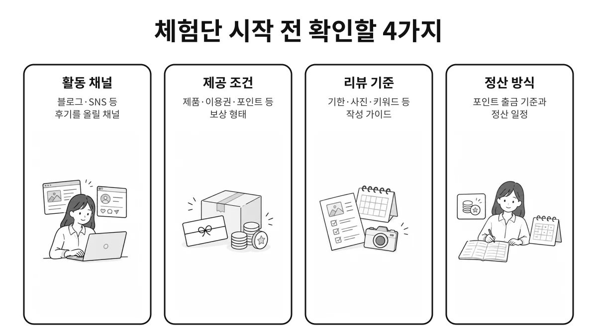 체험단을 시작하기 전에 활동 채널과 제공 조건, 리뷰 기준, 정산 방식을 먼저 확인해야 한다는 점을 한눈에 정리한 인포그래픽