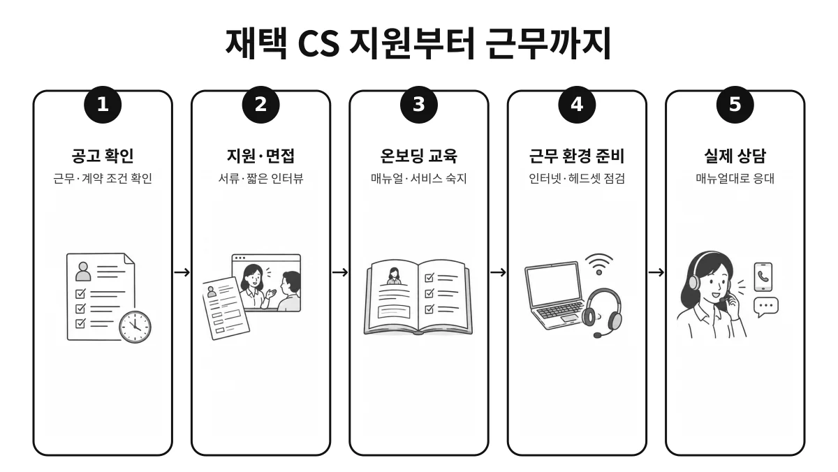 공고 확인부터 지원과 면접, 온보딩 교육, 근무 환경 준비를 거쳐 실제 상담까지 재택 CS 상담 부업의 진행 순서를 5단계로 정리한 인포그래픽
