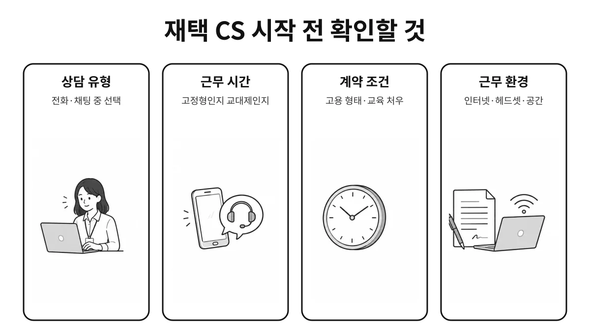 재택 CS 상담을 시작하기 전에 상담 유형과 근무 시간, 계약 조건, 근무 환경을 먼저 확인해야 한다는 점을 정리한 인포그래픽