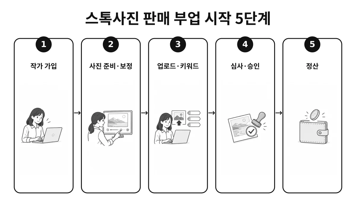 스톡사진 판매 부업을 플랫폼 가입부터 사진 준비와 보정, 업로드와 키워드 입력, 심사와 승인을 거쳐 정산까지 순서대로 보여주는 5단계 인포그래픽