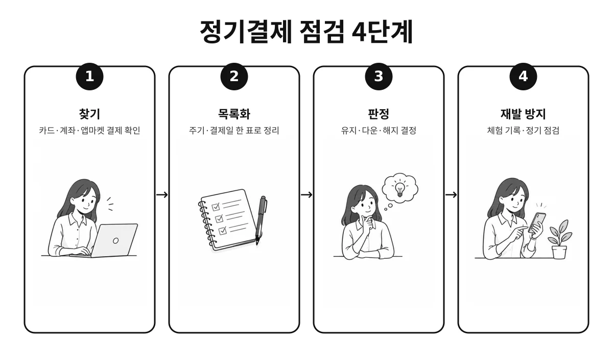 정기결제를 찾기, 목록화, 유지·다운그레이드·해지 판정, 재발 방지 순서로 점검하는 4단계 인포그래픽