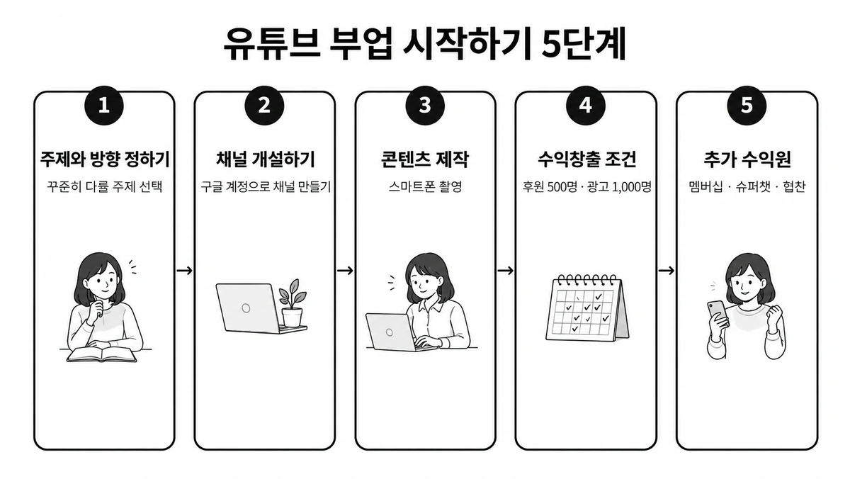 유튜브 부업을 주제 정하기부터 추가 수익원 확인까지 5단계로 보여주는 카드형 인포그래픽